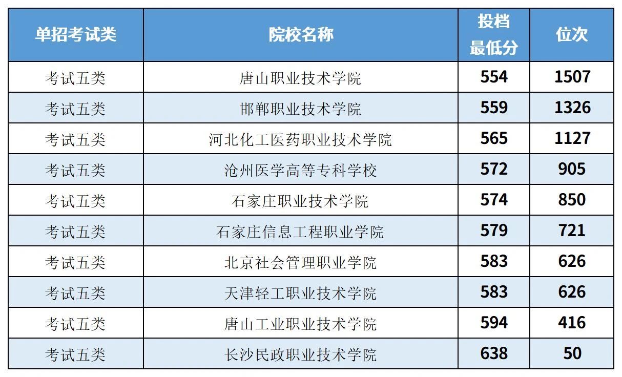 2025年河北单招参考丨各大类排名前十院校及分数线一览