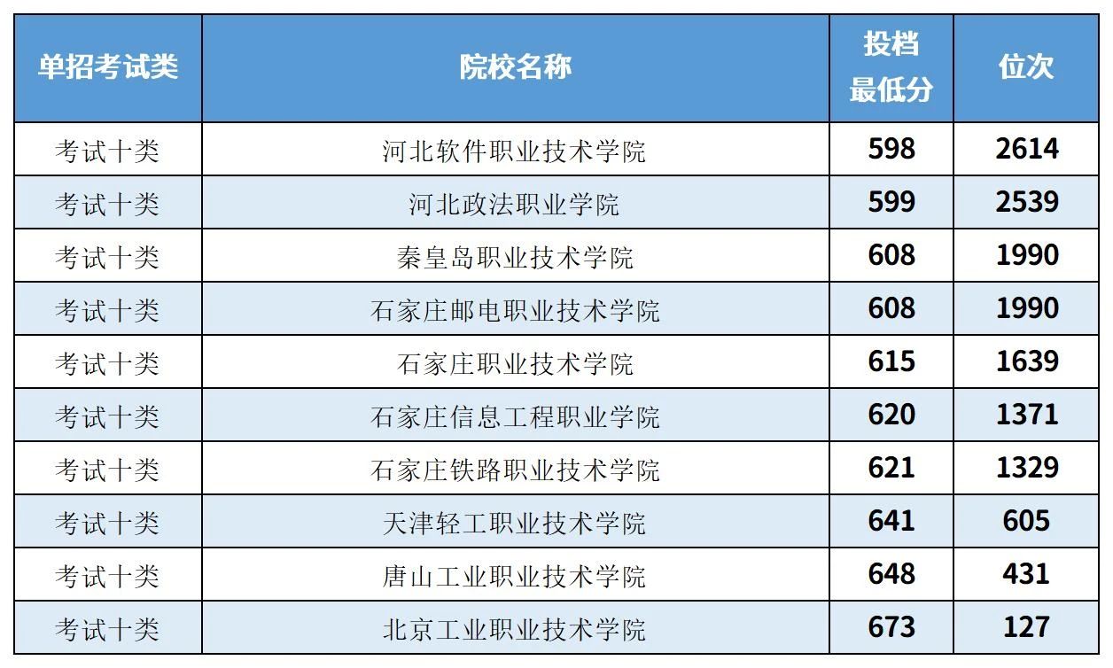 2025年河北单招参考丨各大类排名前十院校及分数线一览