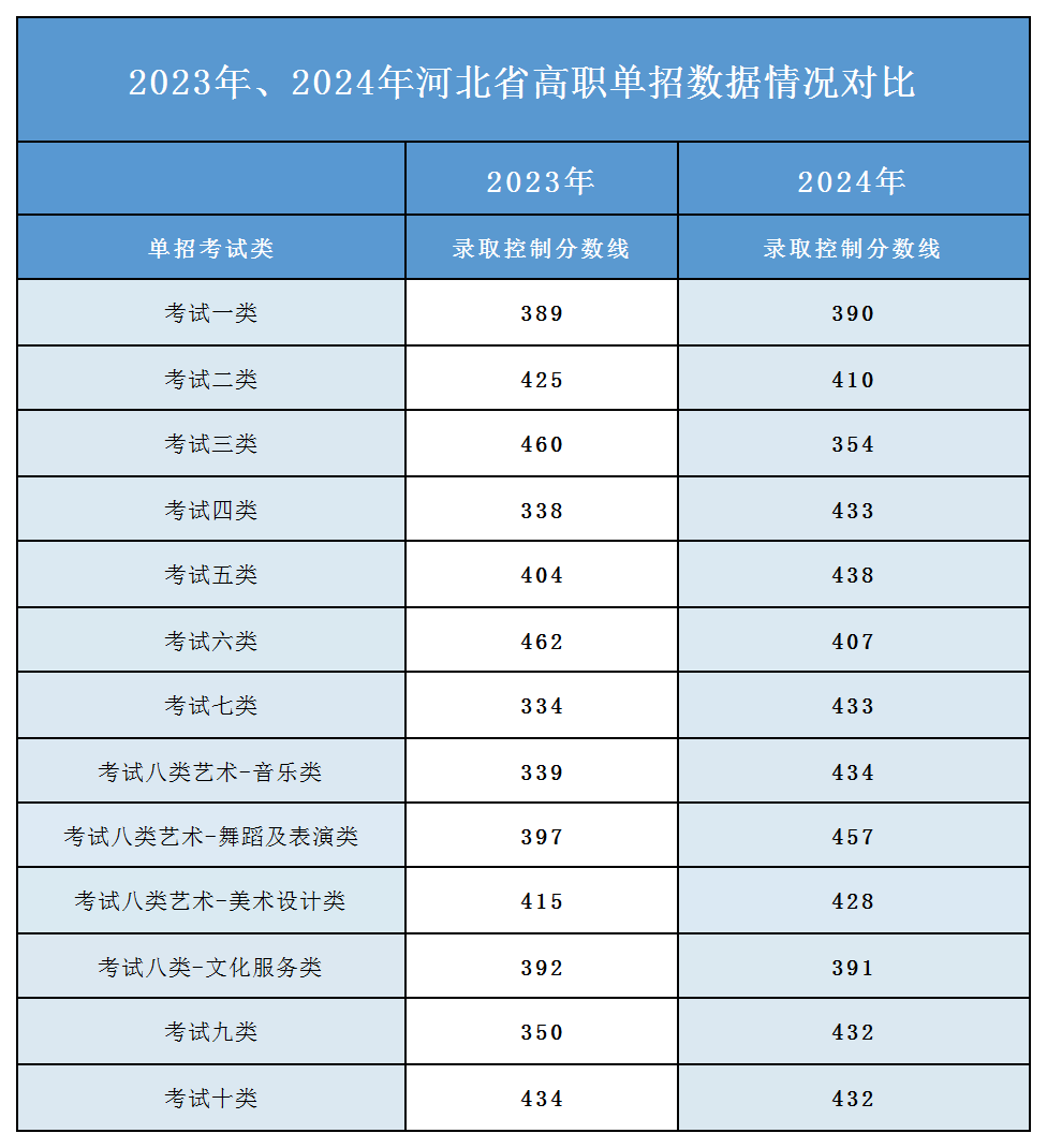 2025年河北单招各专业分数线参考!