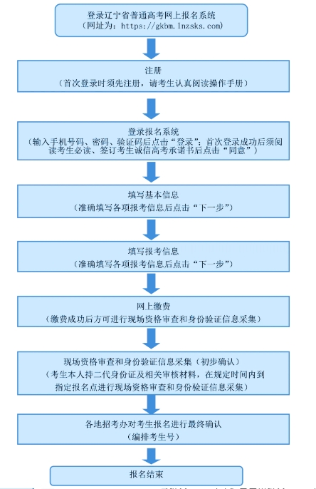 2025年辽宁省普通高考报名指南