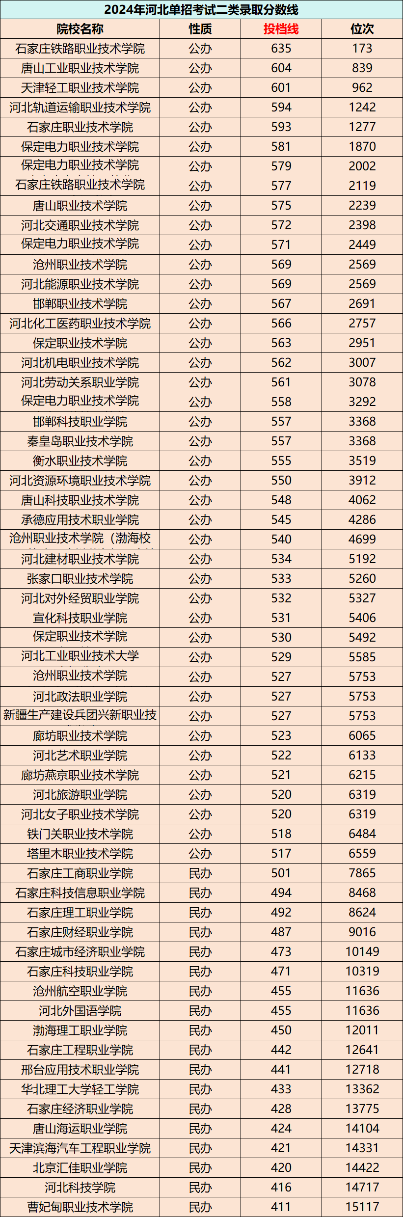 2025单招哪所院校好考？单招1-10类院校投档线、位次汇总