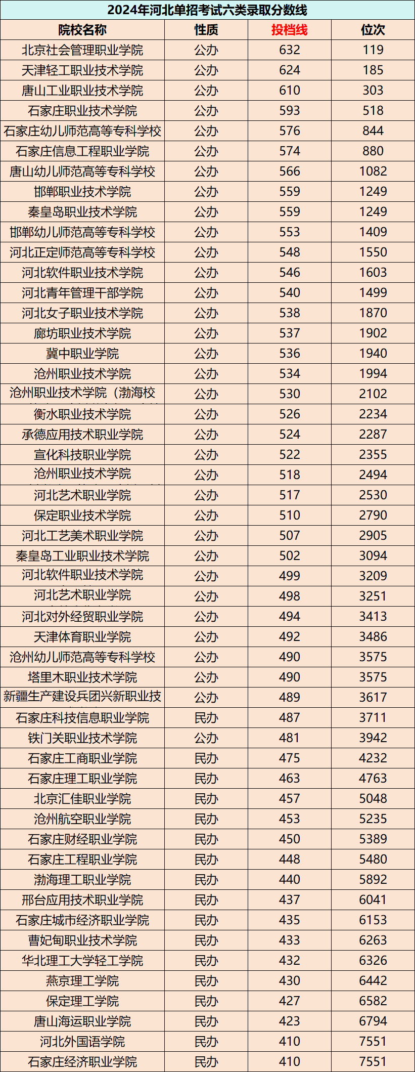 2025单招哪所院校好考？单招1-10类院校投档线、位次汇总