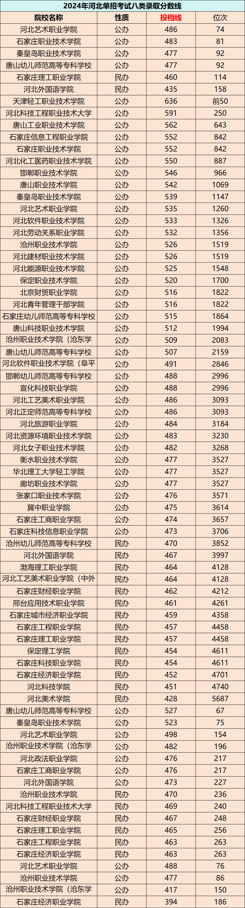 2025单招哪所院校好考？单招1-10类院校投档线、位次汇总