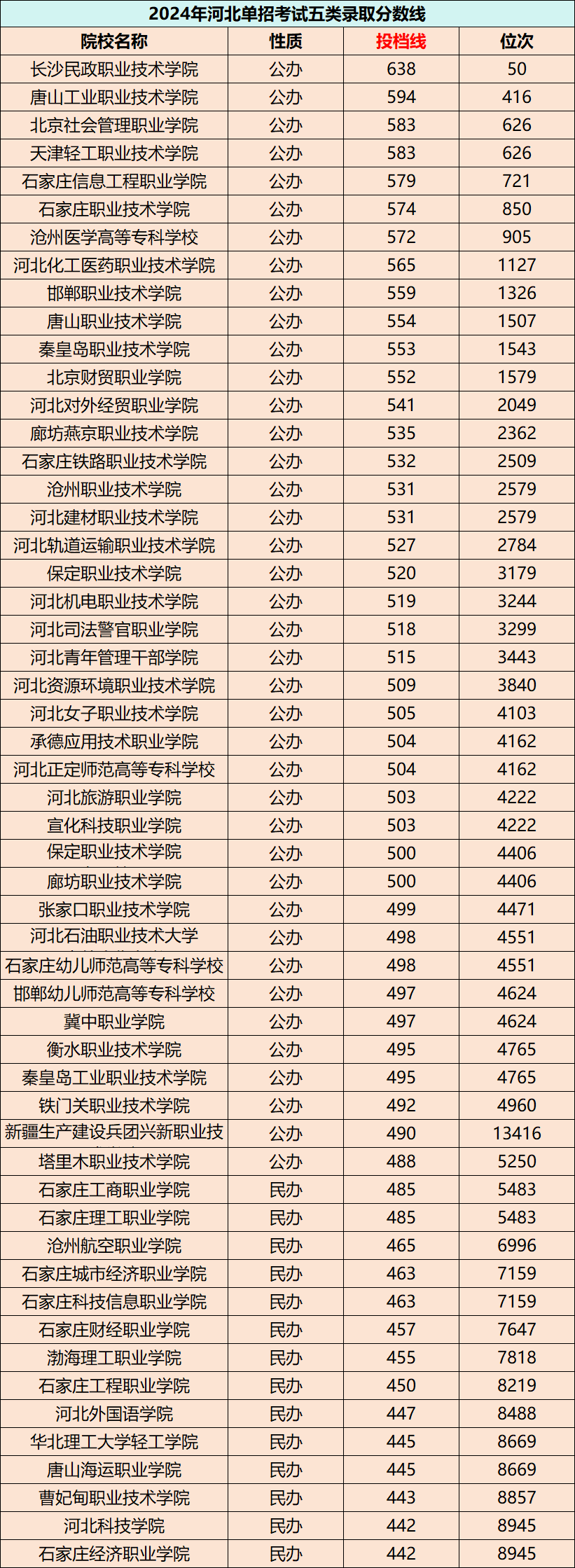 2025单招哪所院校好考？单招1-10类院校投档线、位次汇总