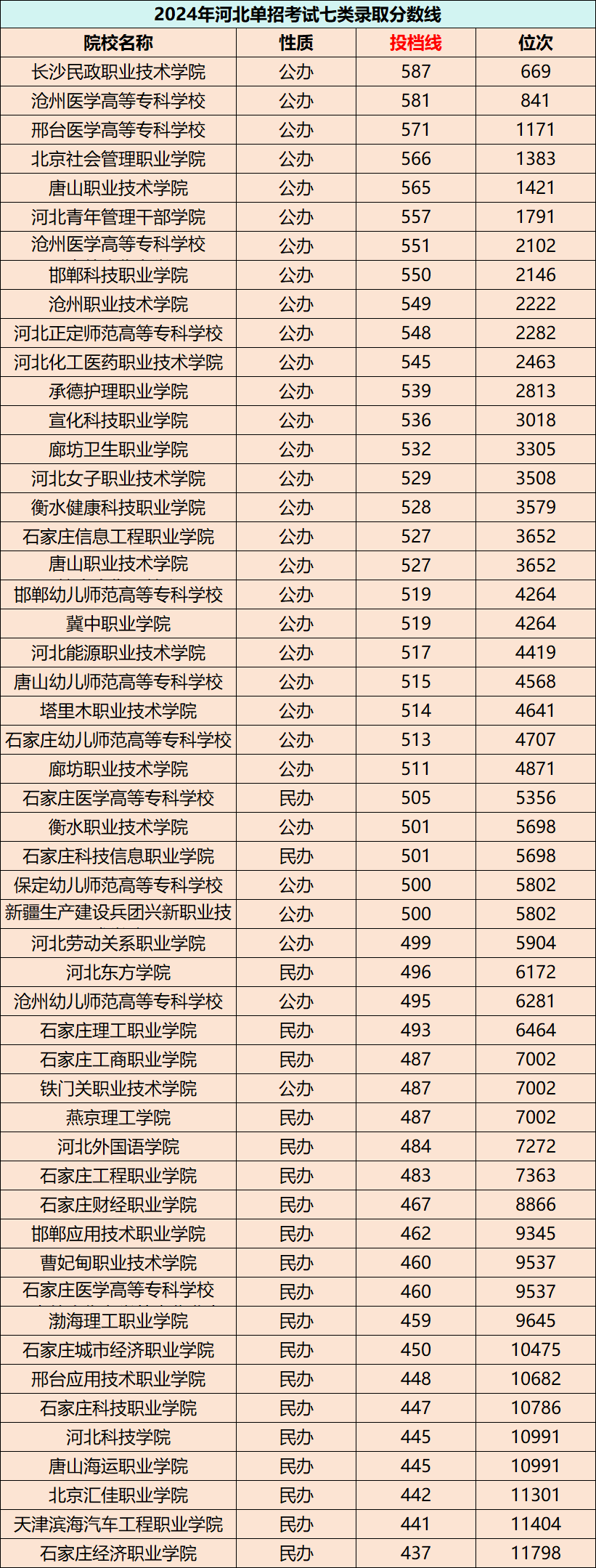 2025单招哪所院校好考？单招1-10类院校投档线、位次汇总