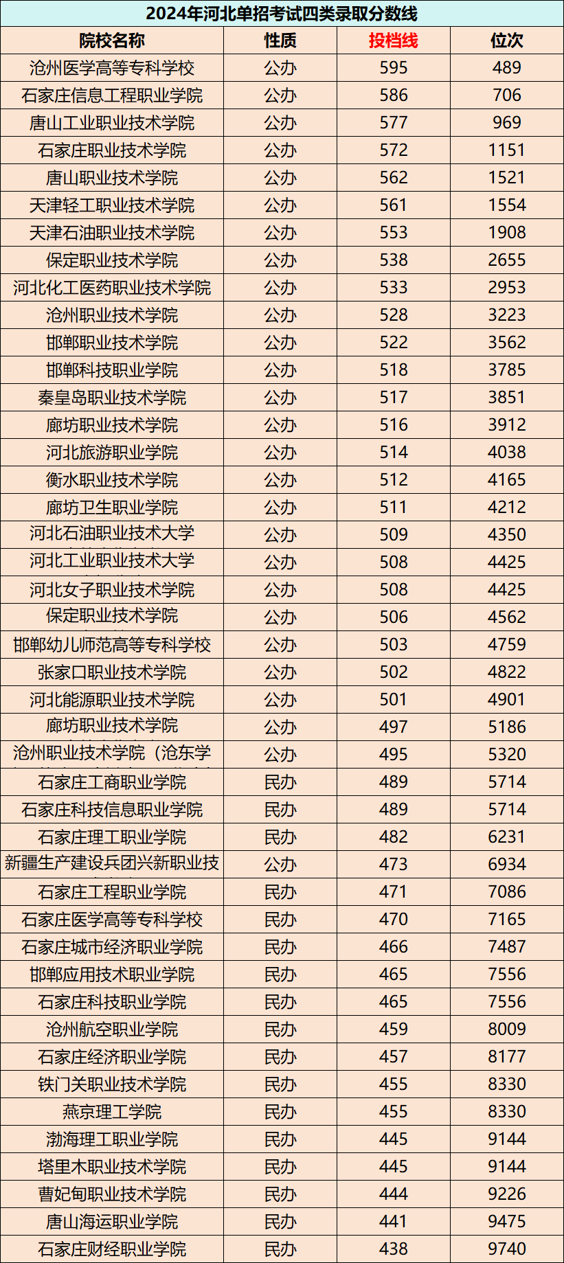 2025单招哪所院校好考？单招1-10类院校投档线、位次汇总