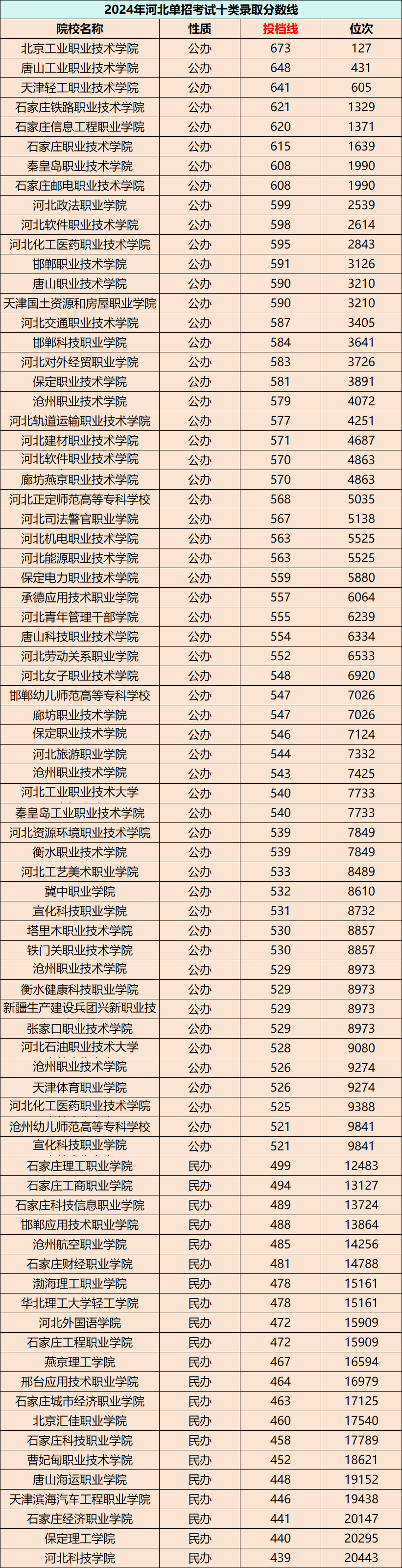 2025单招哪所院校好考？单招1-10类院校投档线、位次汇总