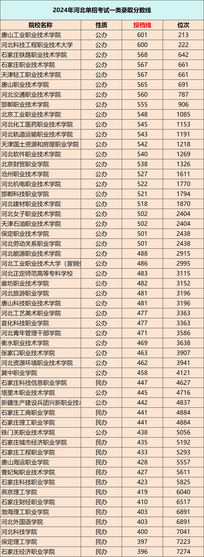 2025单招哪所院校好考？单招1-10类院校投档线、位次汇总