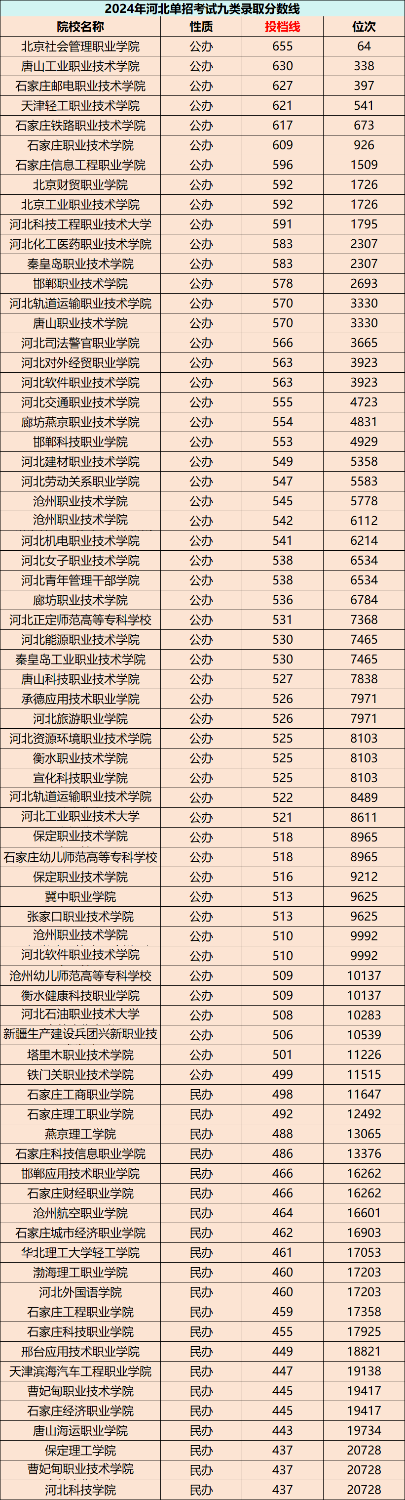 2025单招哪所院校好考？单招1-10类院校投档线、位次汇总
