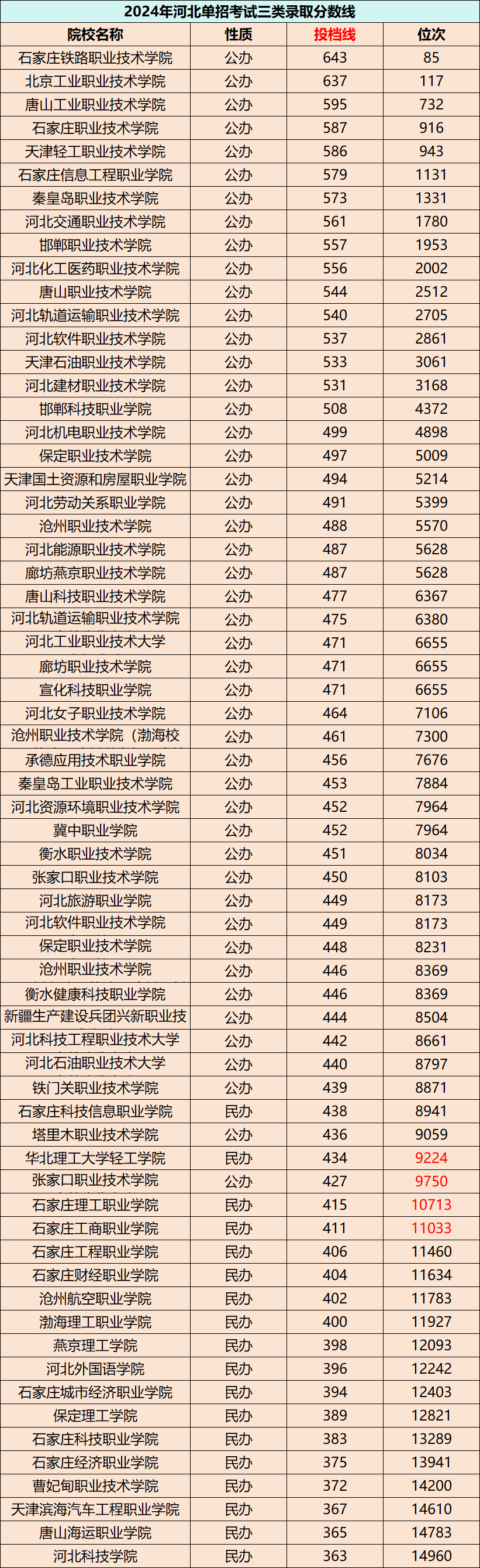 2025单招哪所院校好考？单招1-10类院校投档线、位次汇总