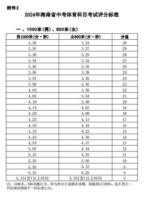 2025中考生注意了!关于海南中考体育考试项目及评分标准!
