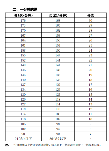2025中考生注意了!关于海南中考体育考试项目及评分标准!