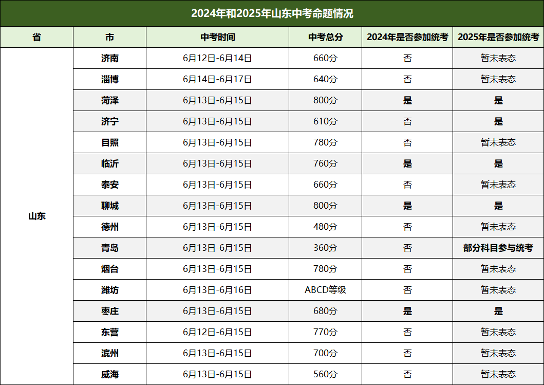山东6市将参加2025年中考统考!
