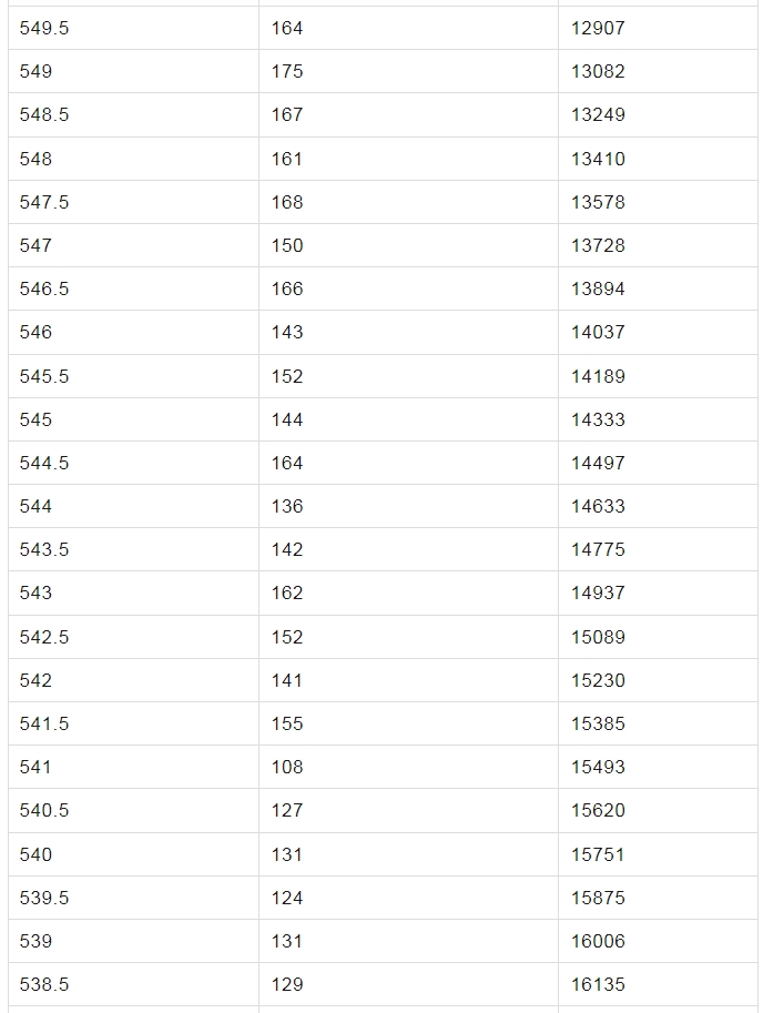 哈尔滨市2024年市区报考高中考生总成绩位次表