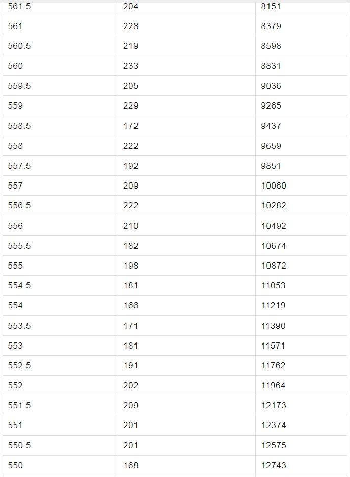 哈尔滨市2024年市区报考高中考生总成绩位次表