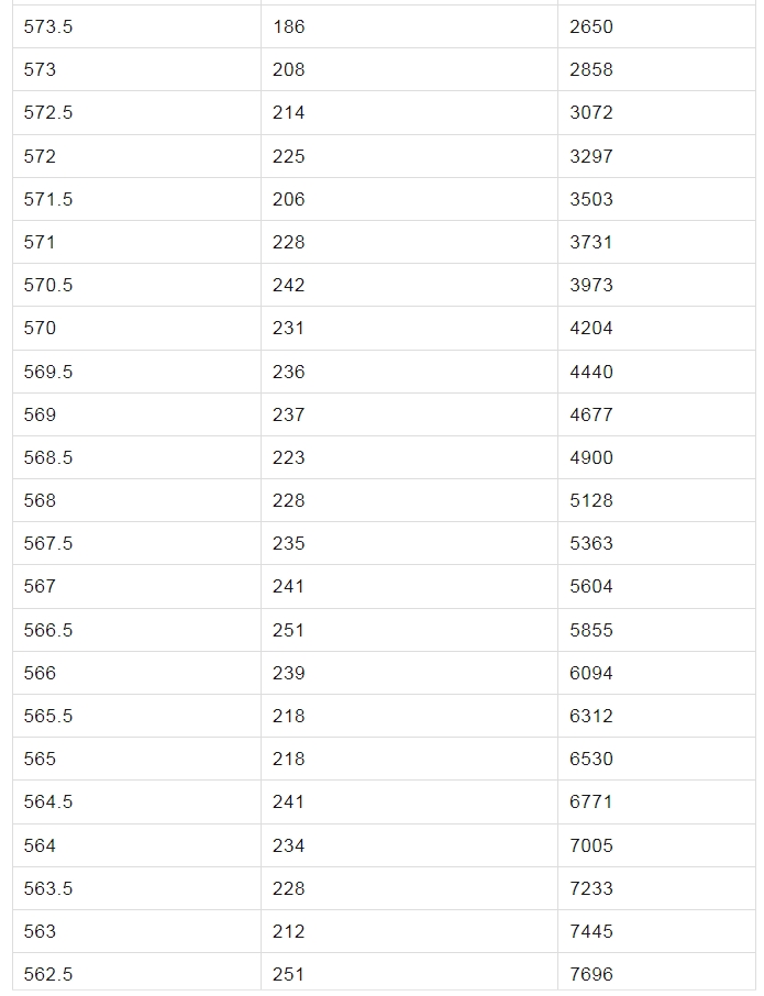哈尔滨市2024年市区报考高中考生总成绩位次表
