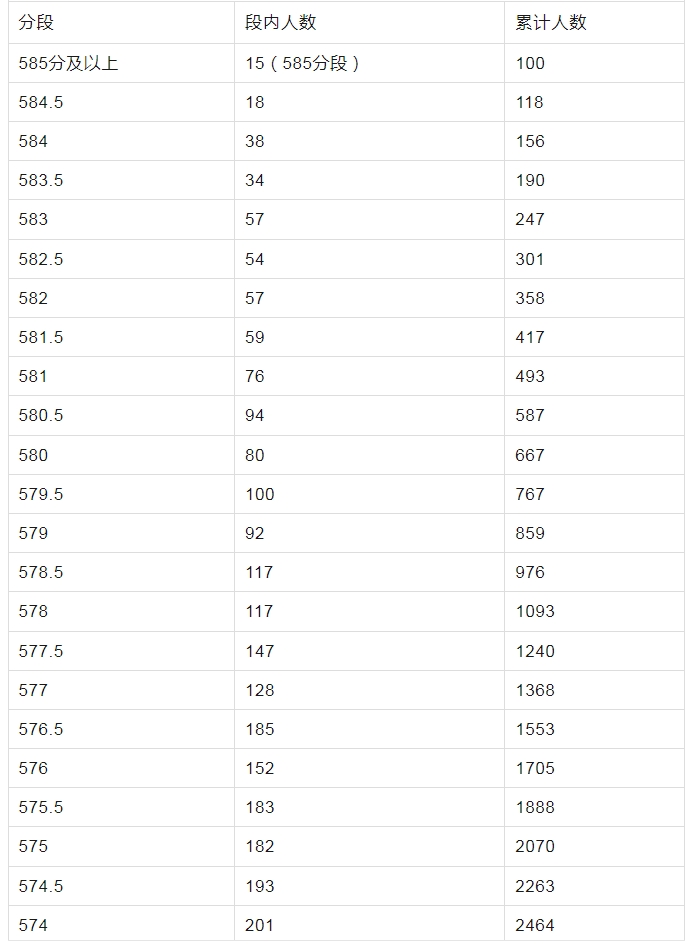哈尔滨市2024年市区报考高中考生总成绩位次表