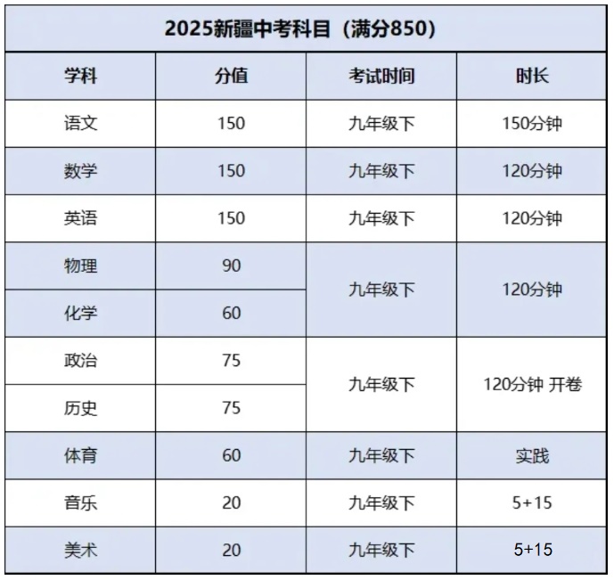 2025年新疆中考科目分数有变化!