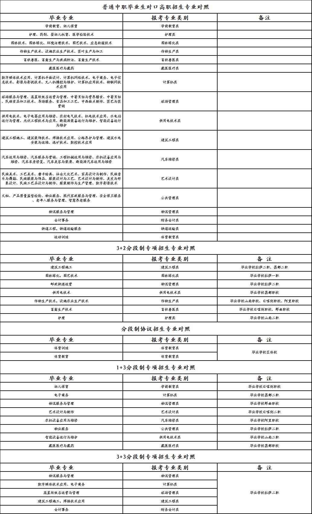 2024年西藏对口升高职考试最新政策！