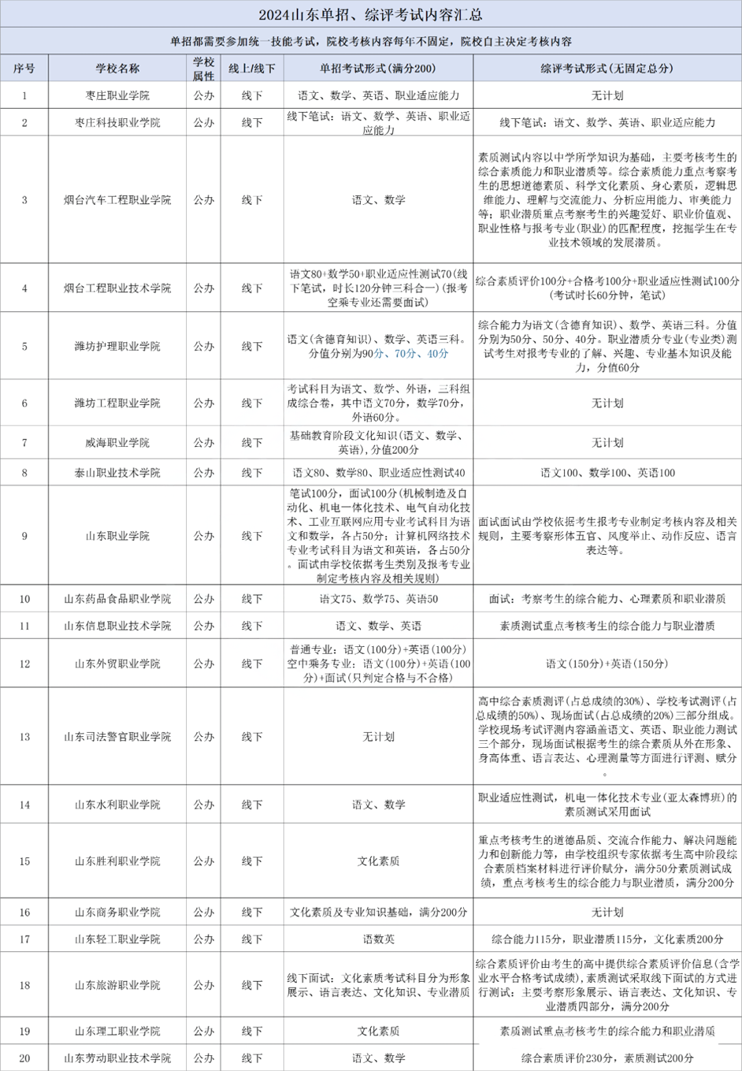 25年参考!2024年山东单招考试内容