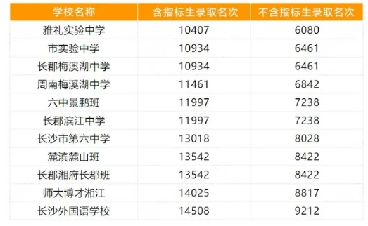 2024湖南长沙中考生志愿如何填报教程