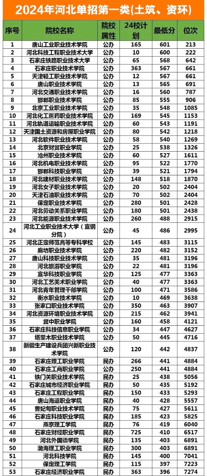 25年单招参考丨土木建筑、资源环境录取分数线一览