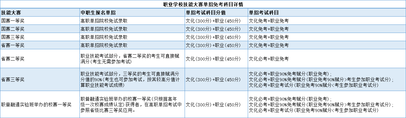 技能大赛获奖的河北单招生，高考报名该选统考还是对口？