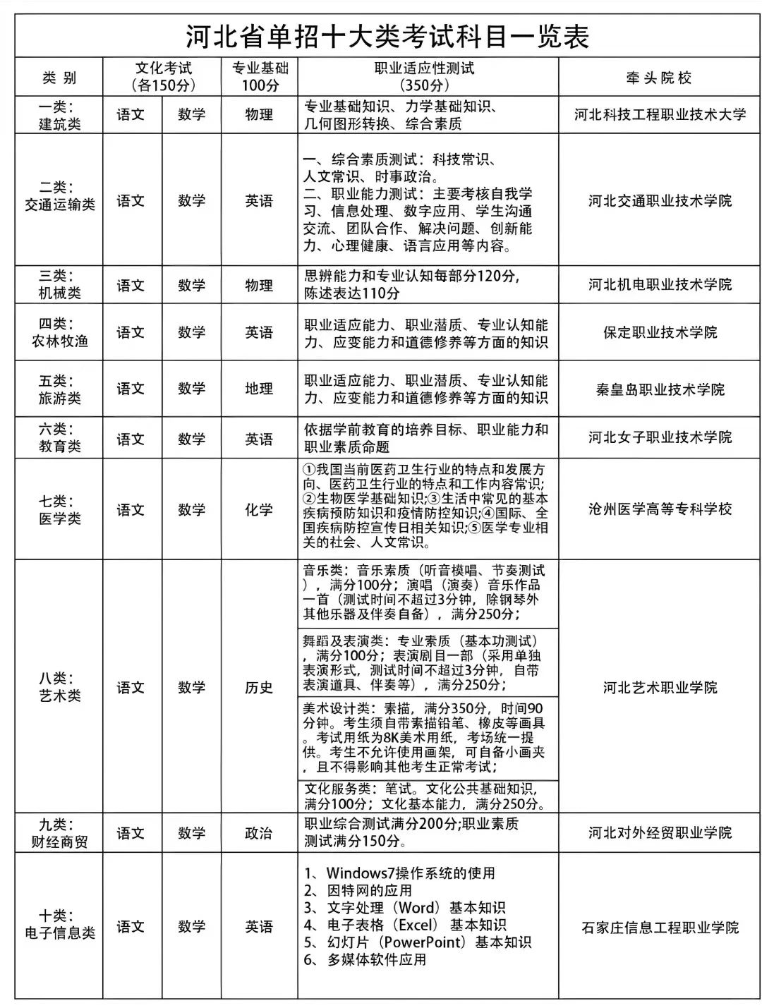 2025年河北单招十大类考试科目一览表