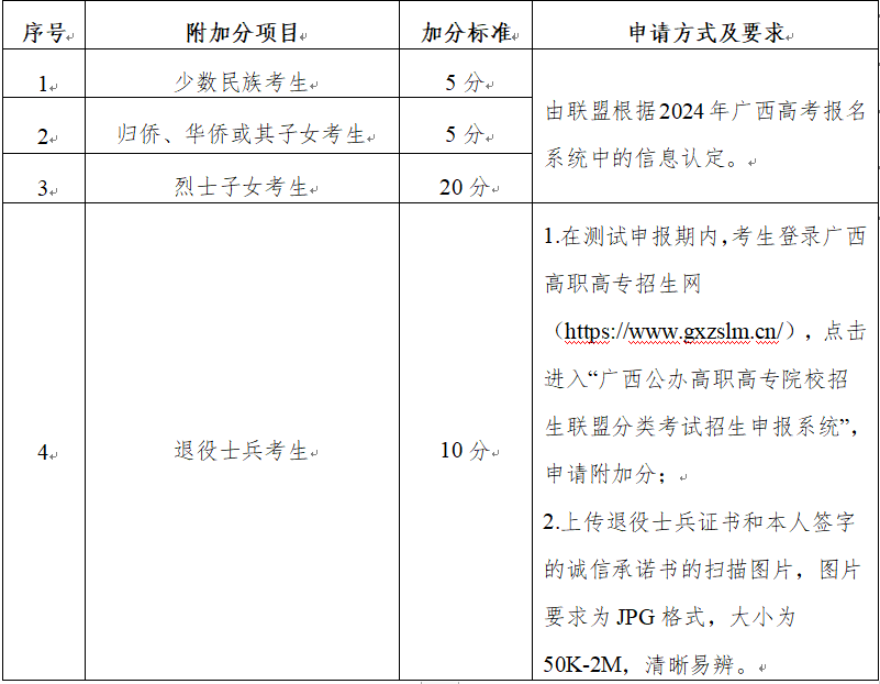 广西职业技术学院附加分项目