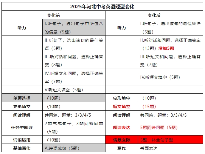 @初三考生,2025年河北中考英语题型大变革!