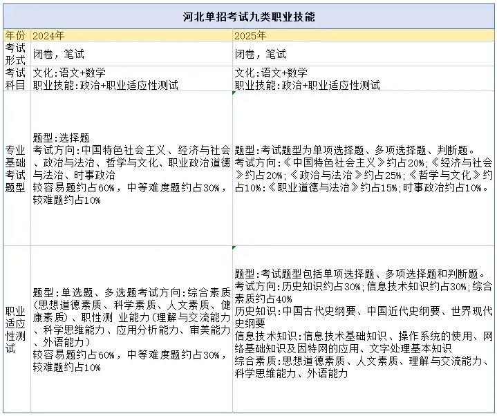 2024年与2025年河北省单招大纲的变化对比