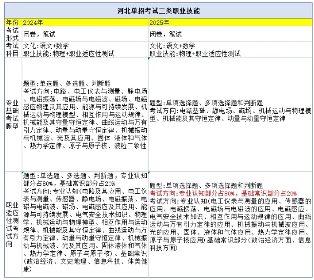 2024年与2025年河北省单招大纲的变化对比