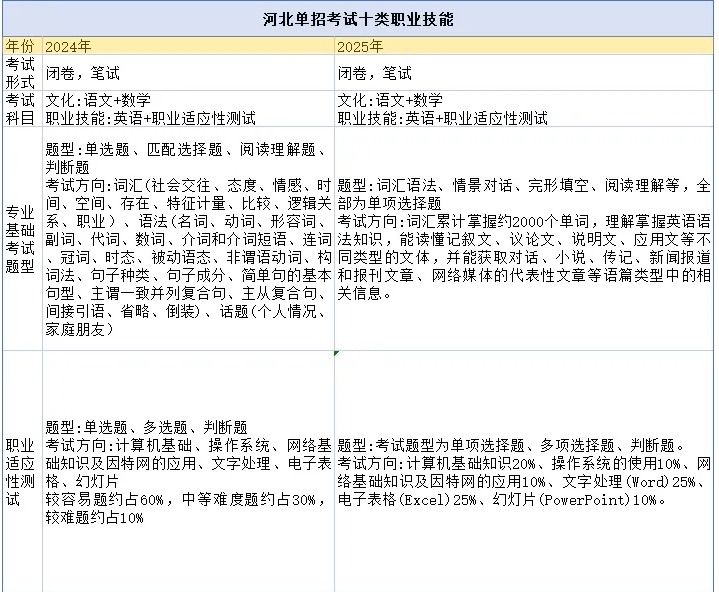 2024年与2025年河北省单招大纲的变化对比