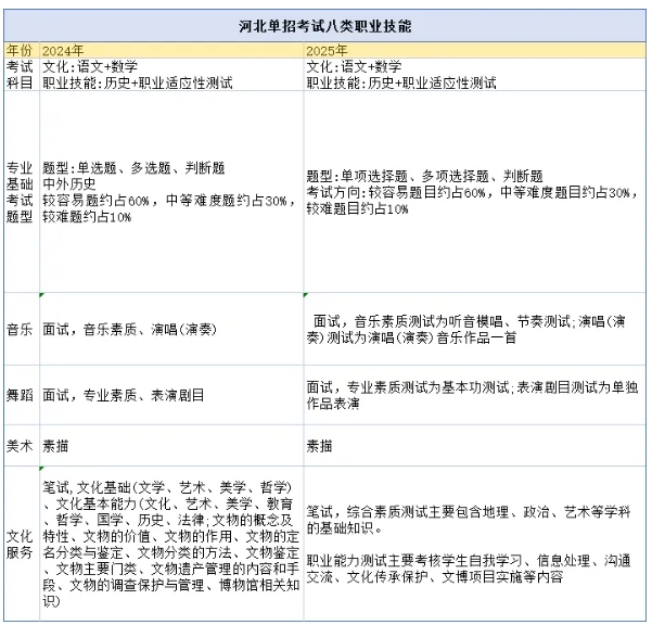 2024年与2025年河北省单招大纲的变化对比