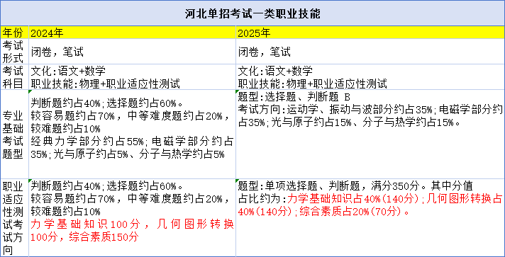 2024年与2025年河北省单招大纲的变化对比
