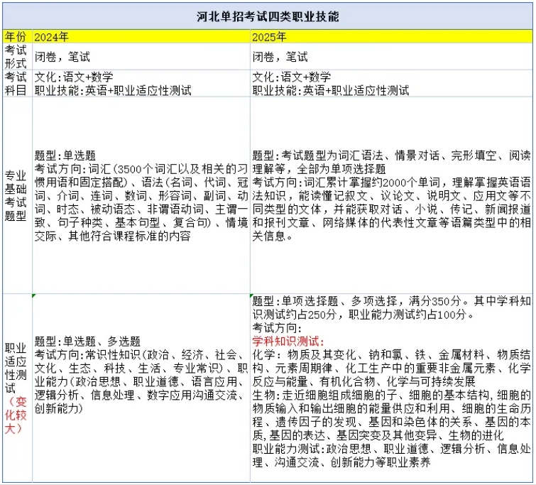2024年与2025年河北省单招大纲的变化对比