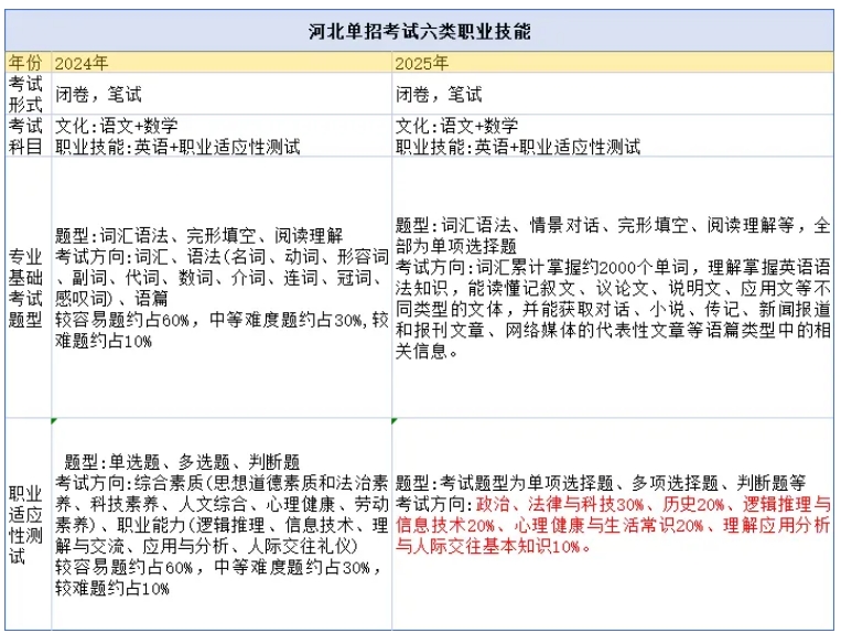 2024年与2025年河北省单招大纲的变化对比