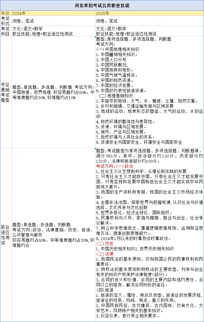 2024年与2025年河北省单招大纲的变化对比