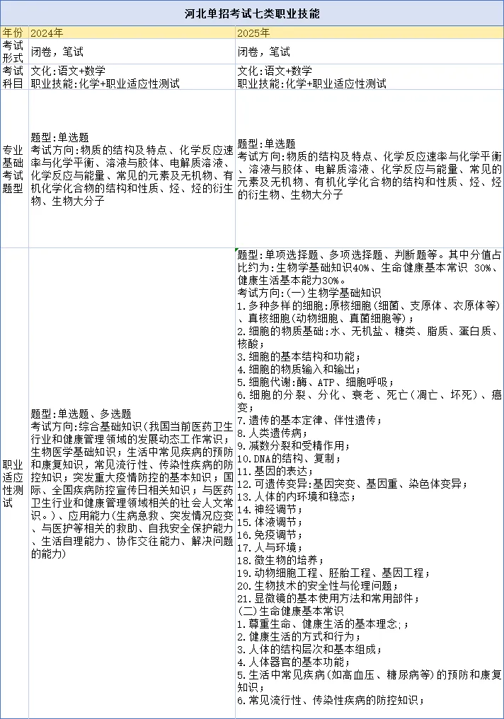 2024年与2025年河北省单招大纲的变化对比