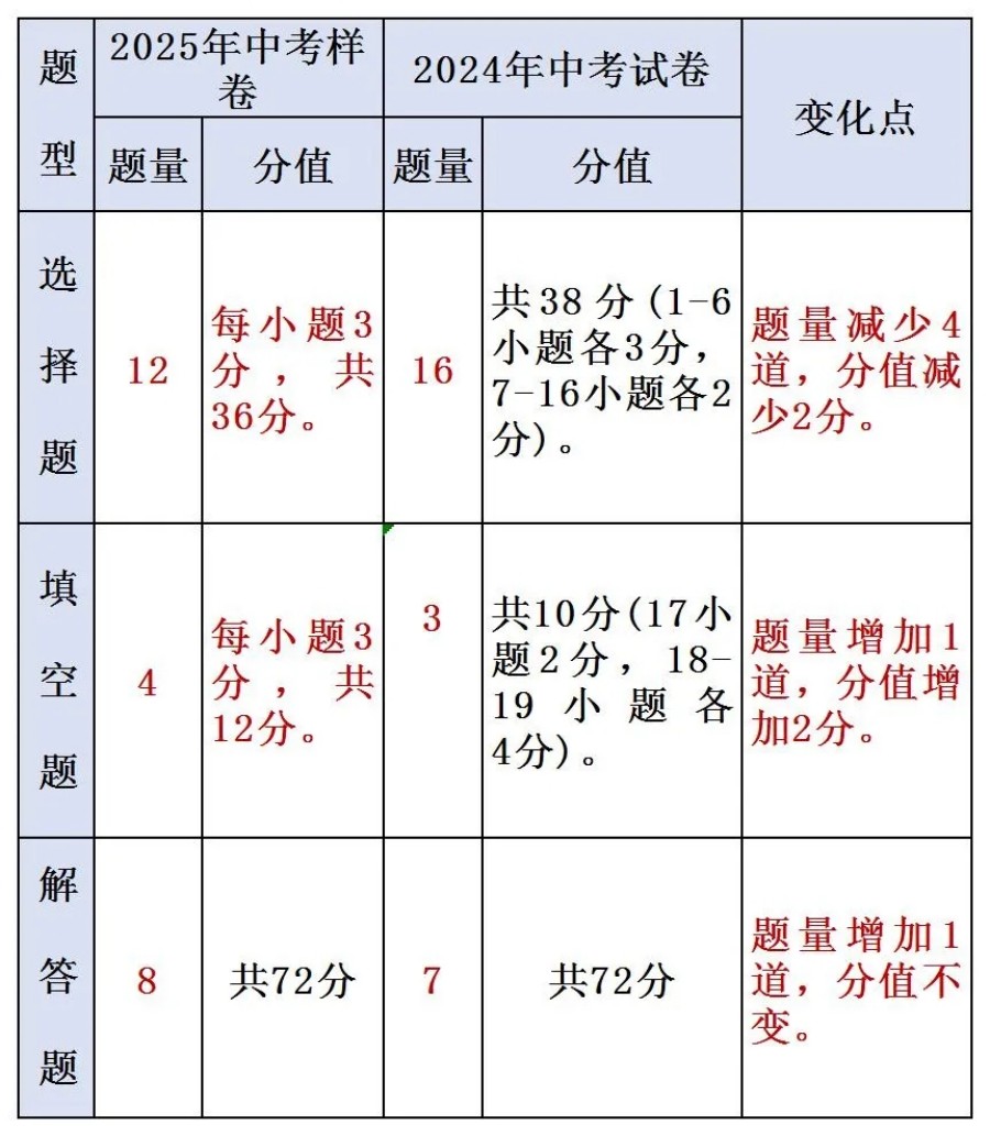 最新!2025年河北省中考《数学》样卷全科变化分析!