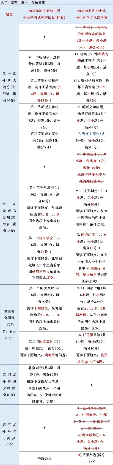 最新!2025年河北省中考《英语》样卷全科变化分析!