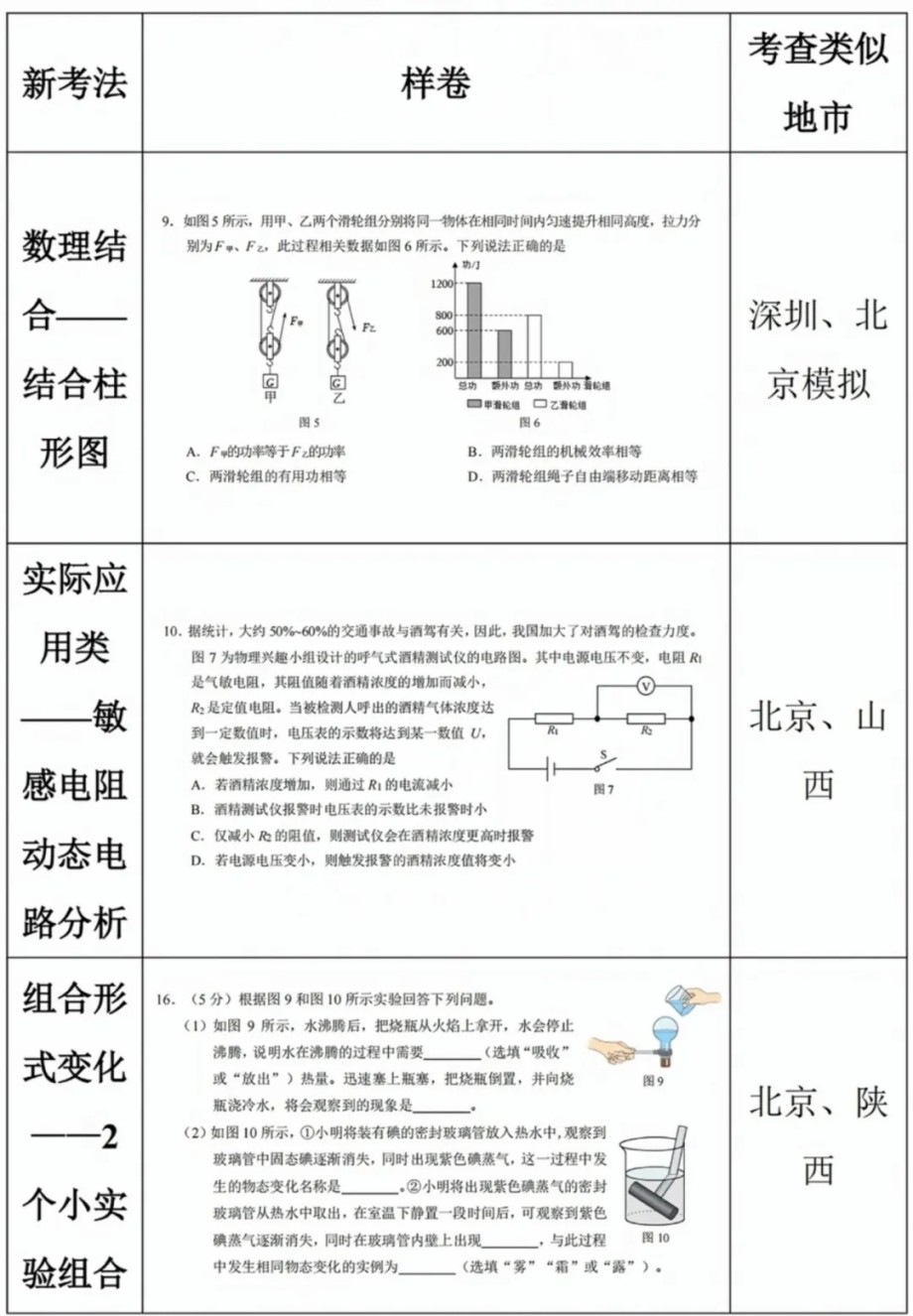 最新!2025年河北省中考《物理》样卷全科变化分析!