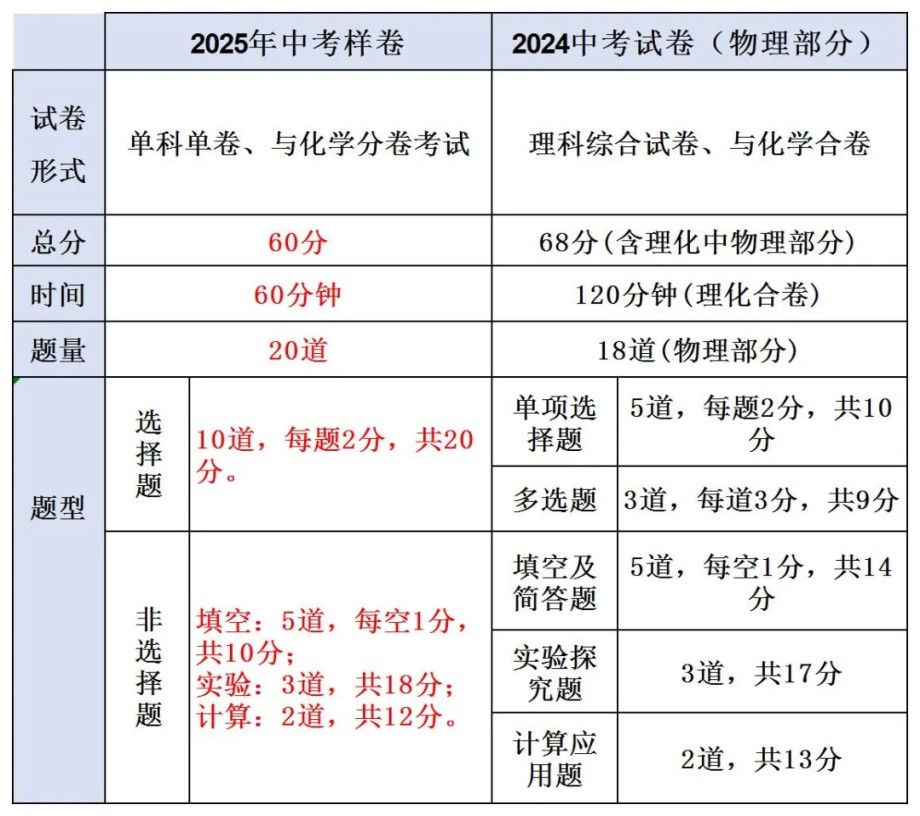最新!2025年河北省中考《物理》样卷全科变化分析!
