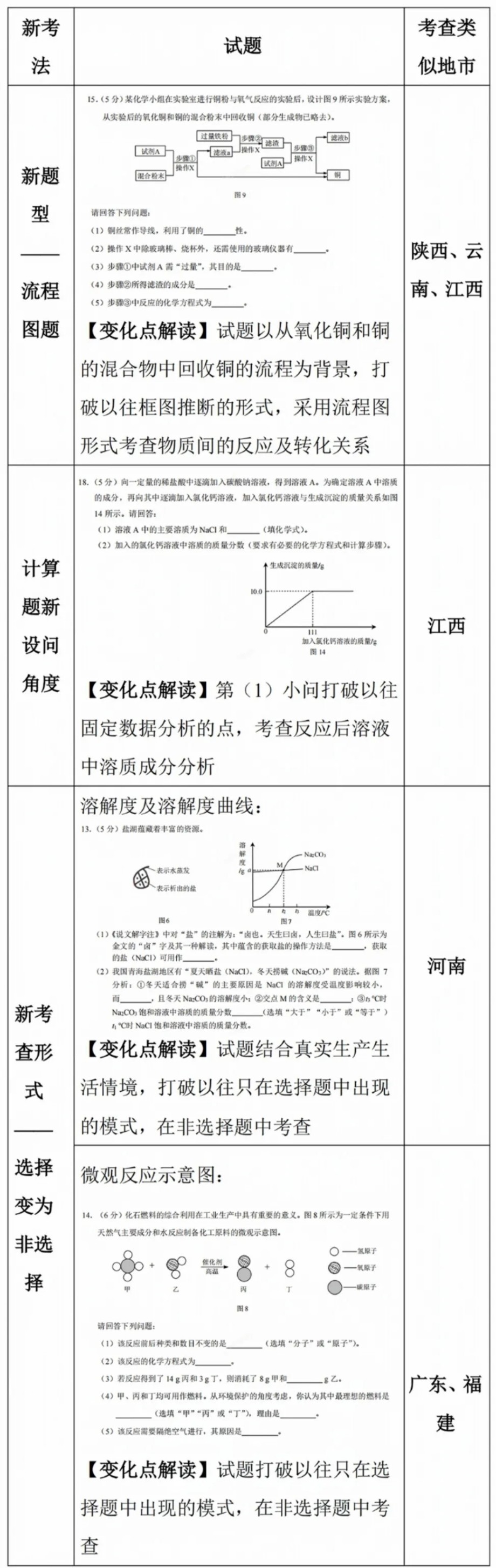 最新!2025年河北省中考《化学》样卷全科变化分析!