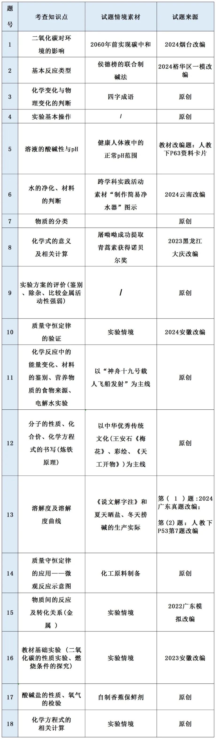 最新!2025年河北省中考《化学》样卷全科变化分析!