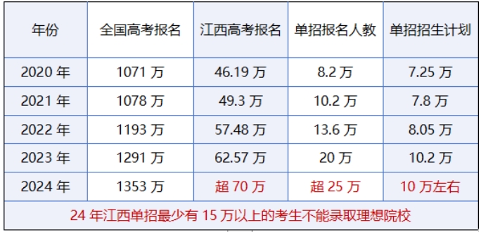 2025年江西单招院校录取率多少?