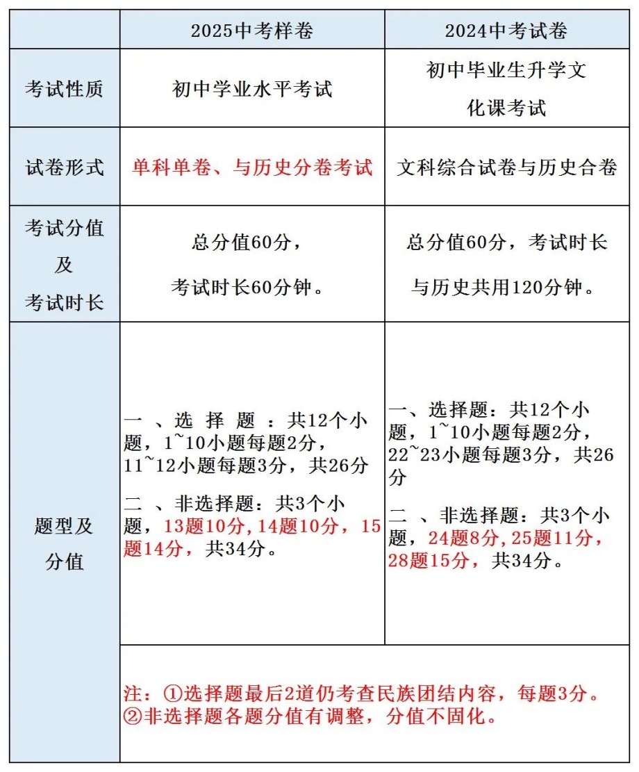 最新!2025年河北省中考《道德与法治》样卷全科变化分析!
