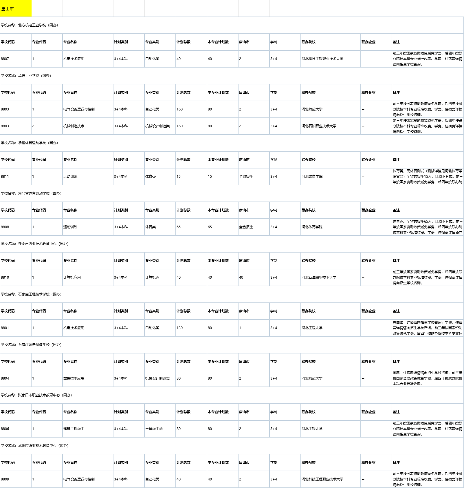 唐山中职3+4本科贯通培养招生学校名单盘点!