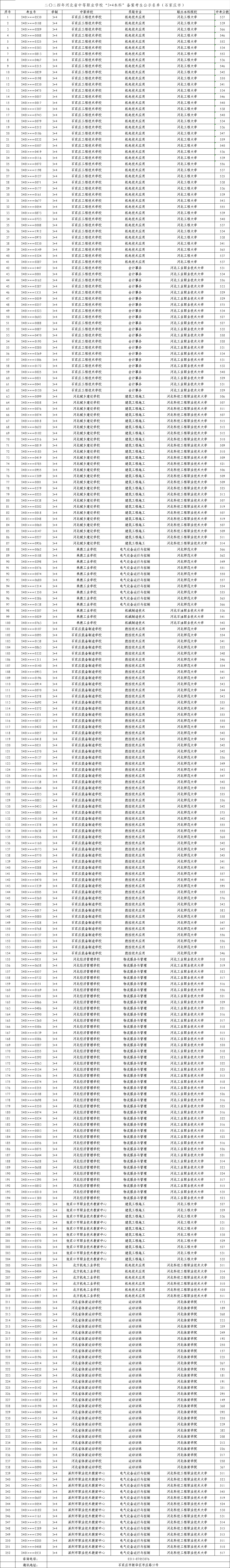 2025年中考可参考——2024年石家庄中职“3+4本科”录取最低分！