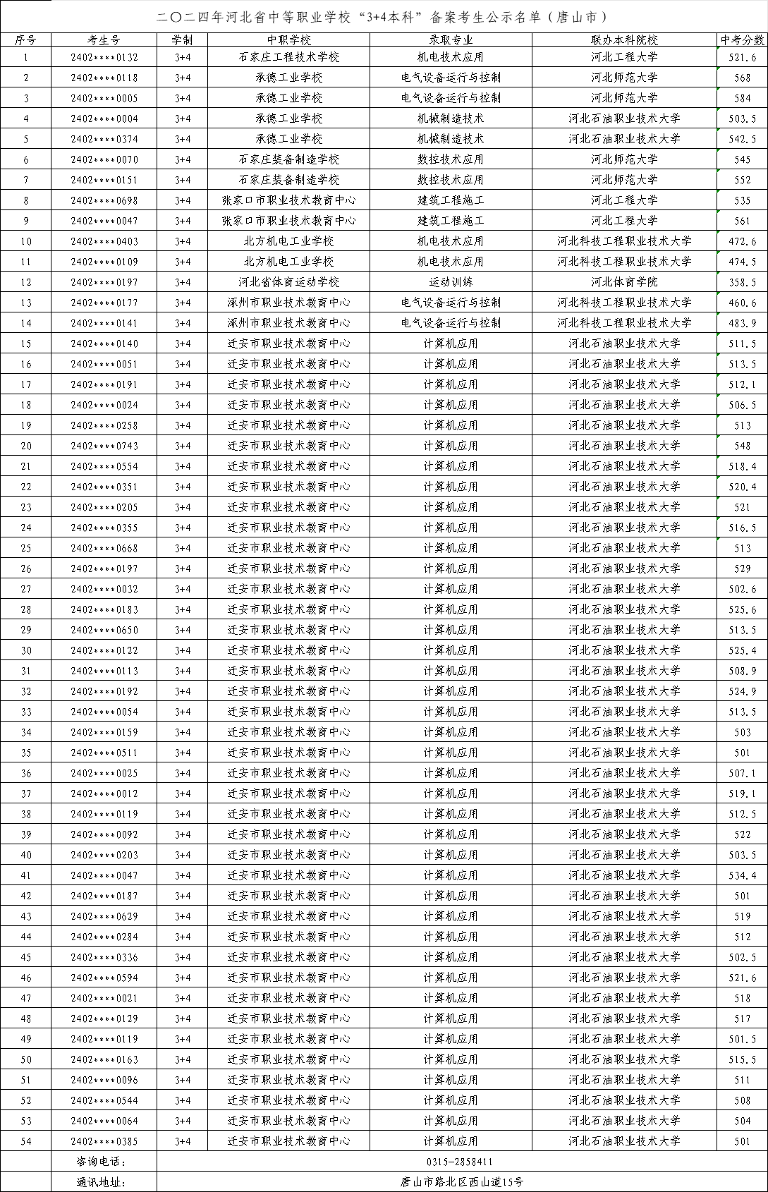 2025年中考可参考——2024年唐山中职“3+4本科”录取最低分！